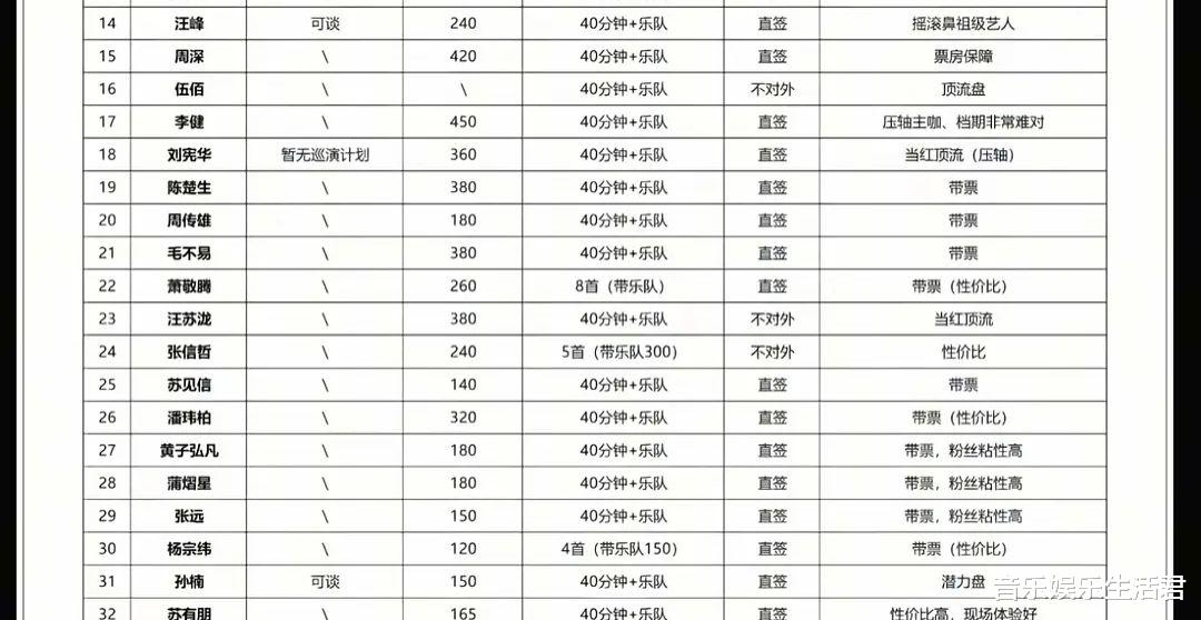 歌手2025年出场费曝光，60位歌手，风评各不相同