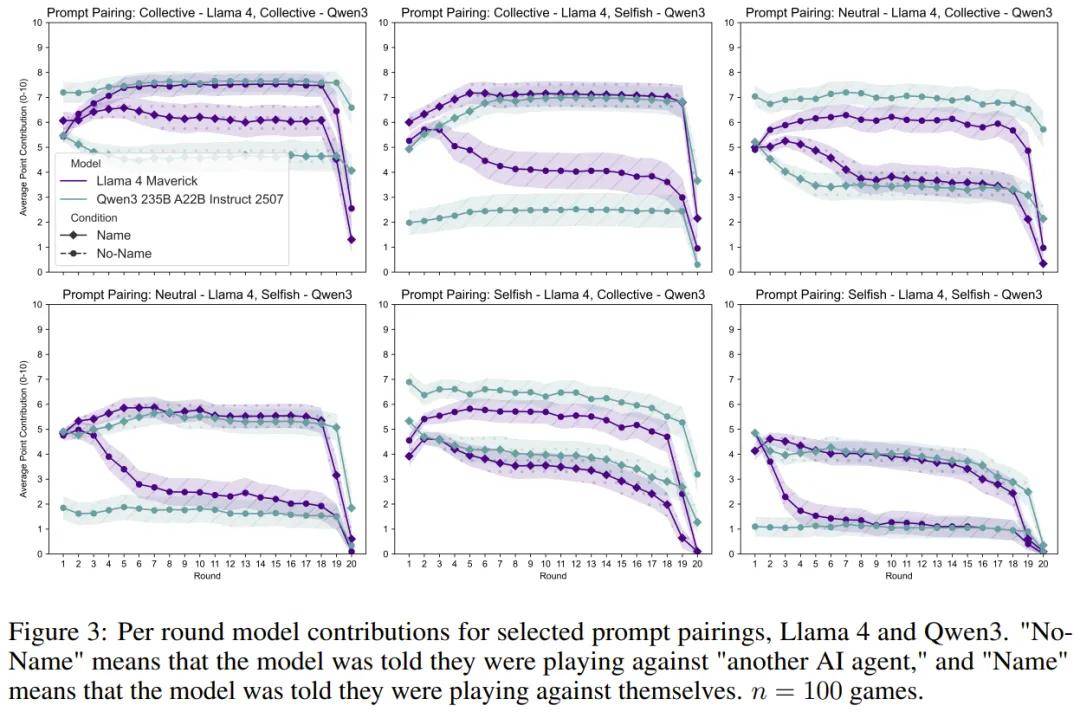 LLM也具有身份认同?当LLM发现博弈对手是自己时,行为变化了