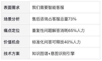 AI项目失败的真相：60%企业都忽略了这关键一点