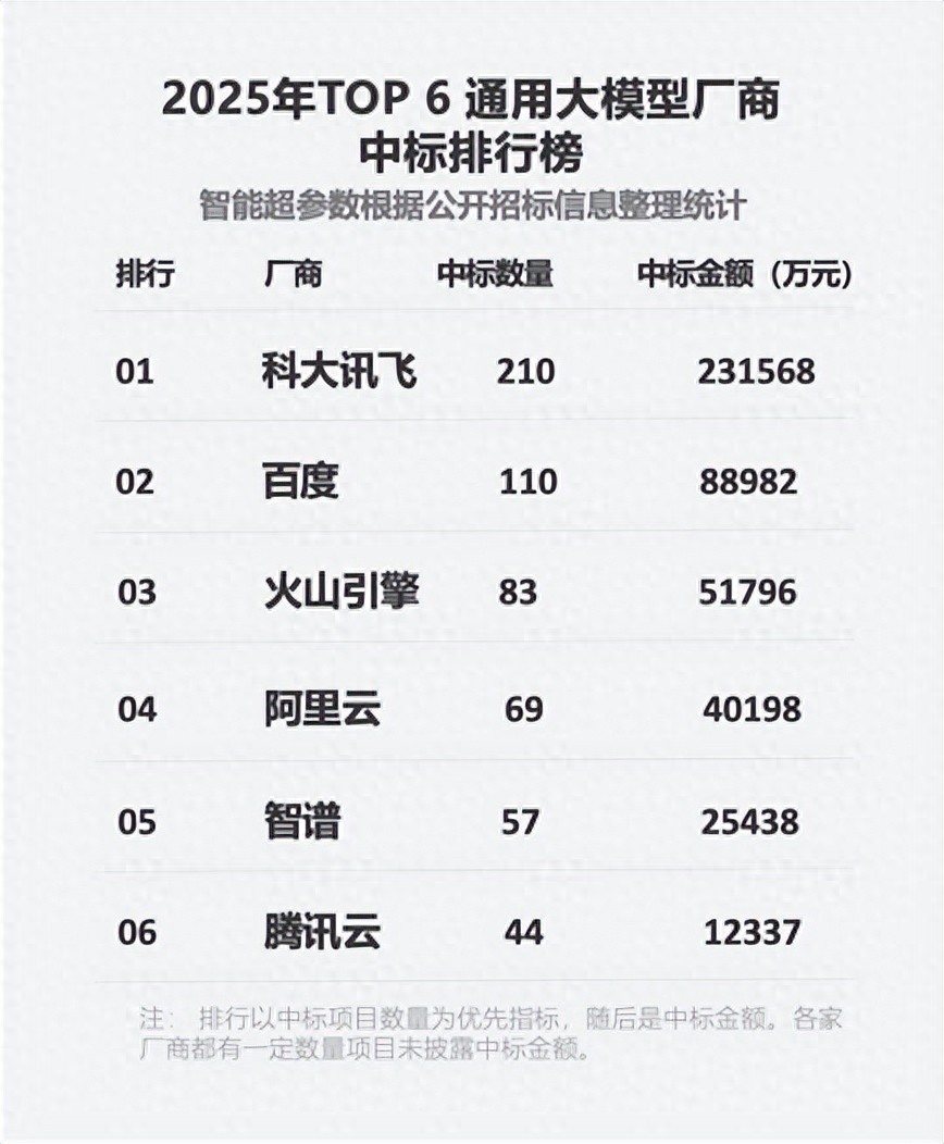 科大訊飛蟬聯大模型“標王”！2025年數量、金額超2-5名總和