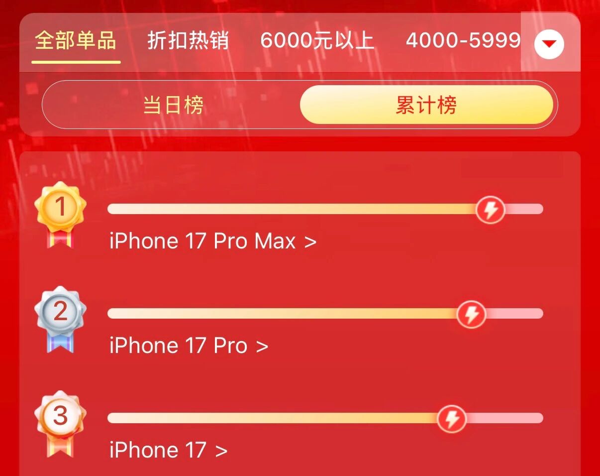 雙 11 銷量 TOP10 手機排名！