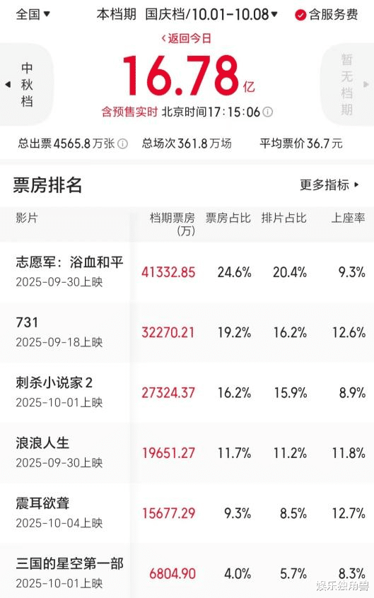 7天仅收17亿票房,国庆档为何“一个能打的都没有”?
