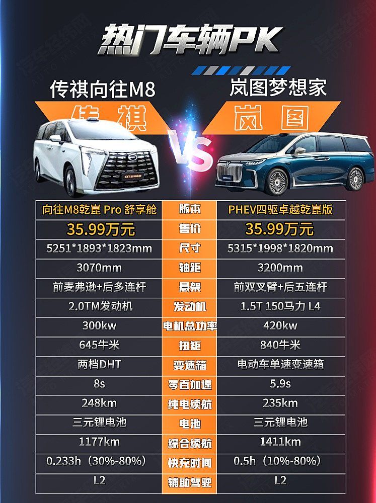 华为提供智能化加持 传祺向往M8能否挑战岚图梦想家?