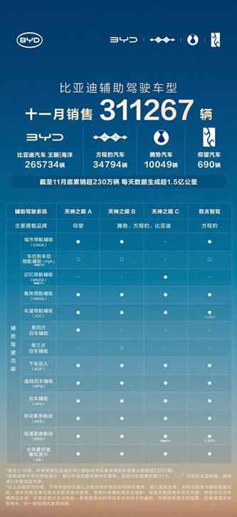 比亚迪天神之眼辅助驾驶热销,加速中国汽车智能化普及