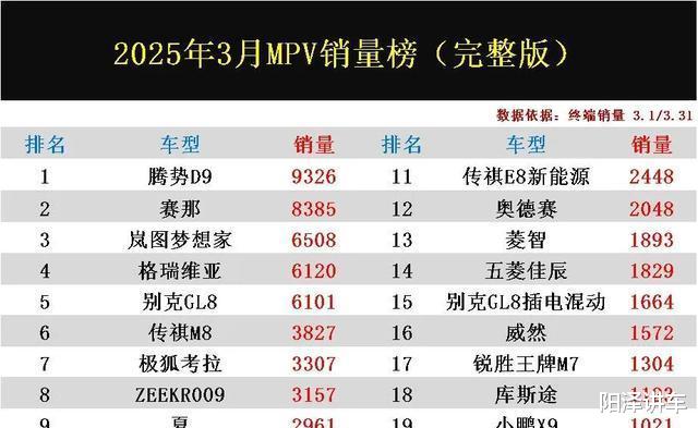 3月MPV销量榜单出炉，赛那稳居亚军，别克GL8跌出前三引热议