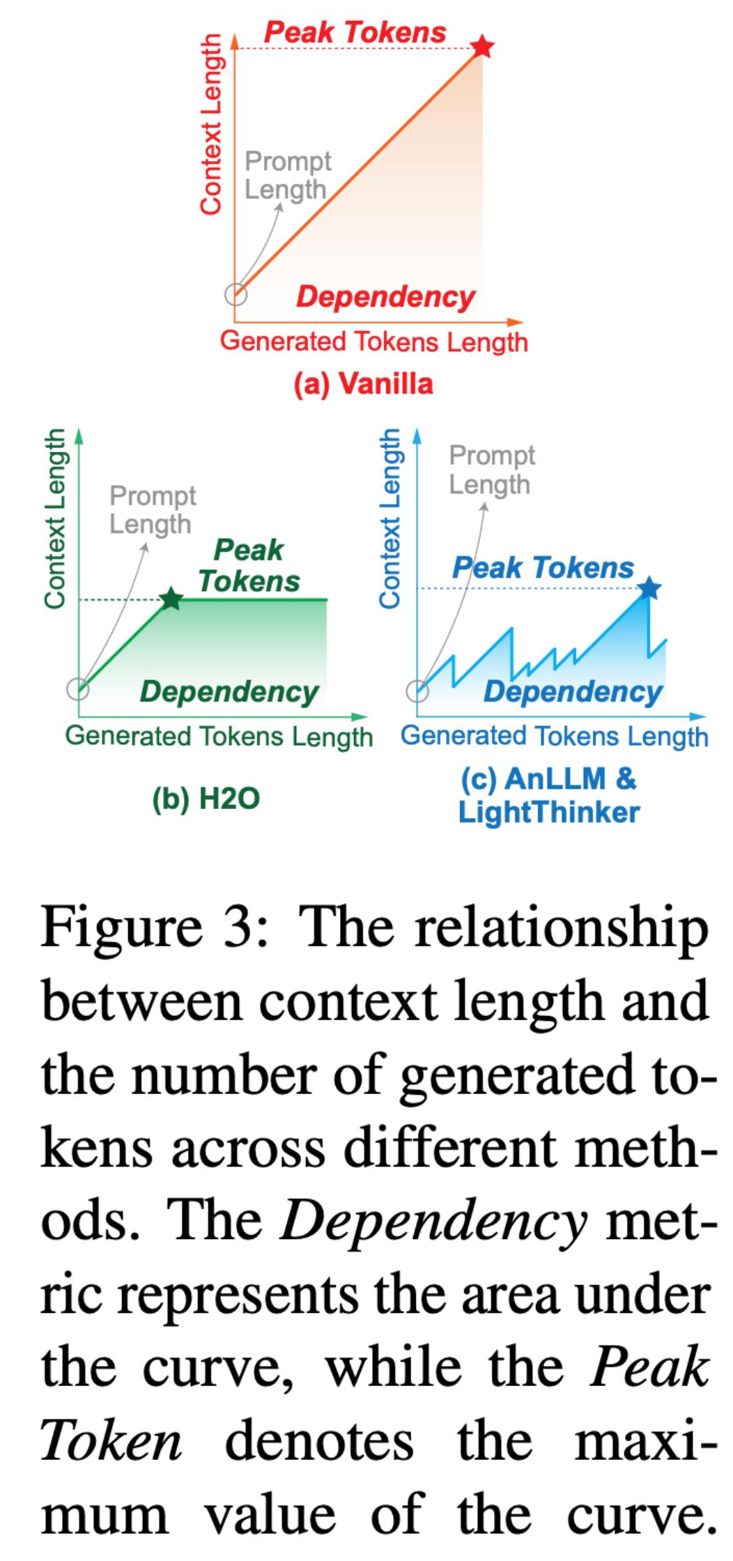 EMNLP 2025 | 動態壓縮CoT推理新方法LightThinker來了