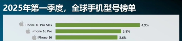 一季度手機銷量前十公布，這469元神機上榜，你們評