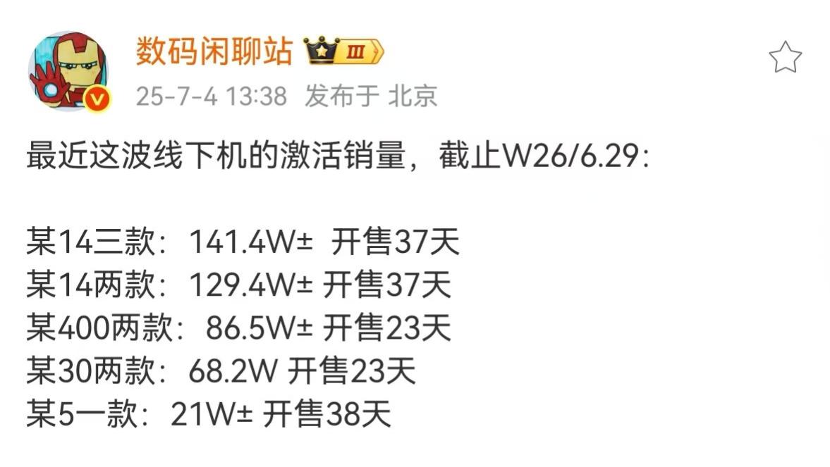 博主： 華為 Nova 14 系列 37 天激活量達 141.4 萬臺 排名榜首