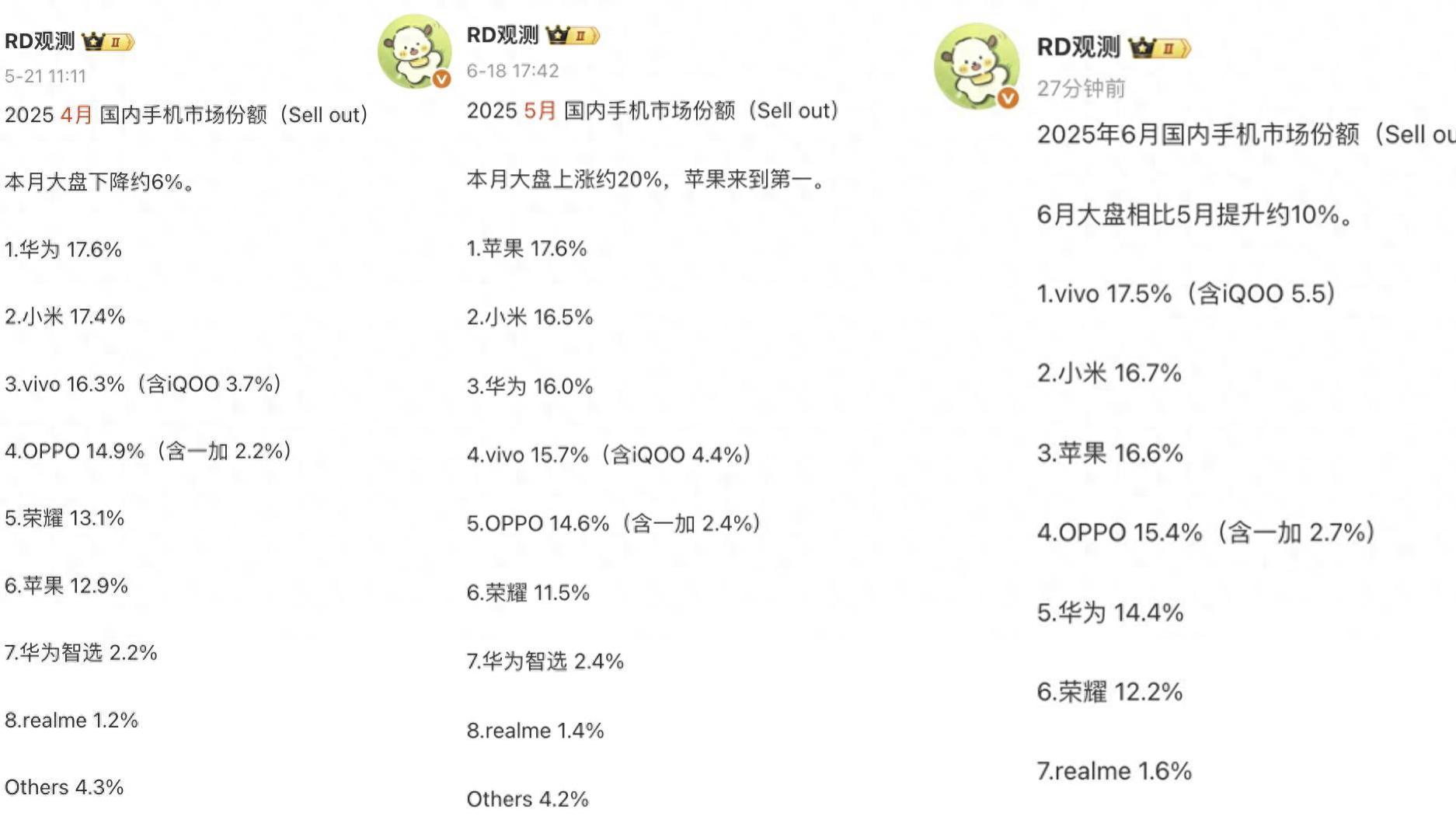 國內手機榜單更新：蘋果第三，小米第二，第一名意料之中