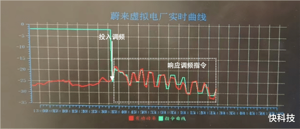蔚來能源參與虛擬電廠國家重點項目并順利通過技術驗收