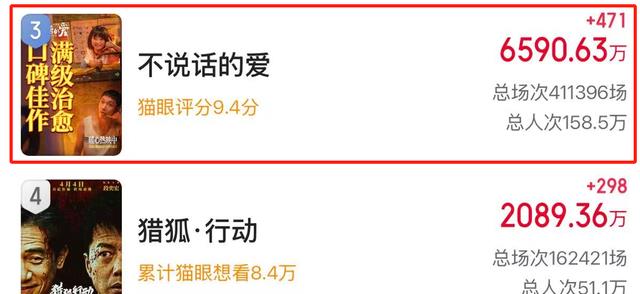 清明档票房排名出炉：赵丽颖、肖央惨败，小沈阳连前五都没进去！
