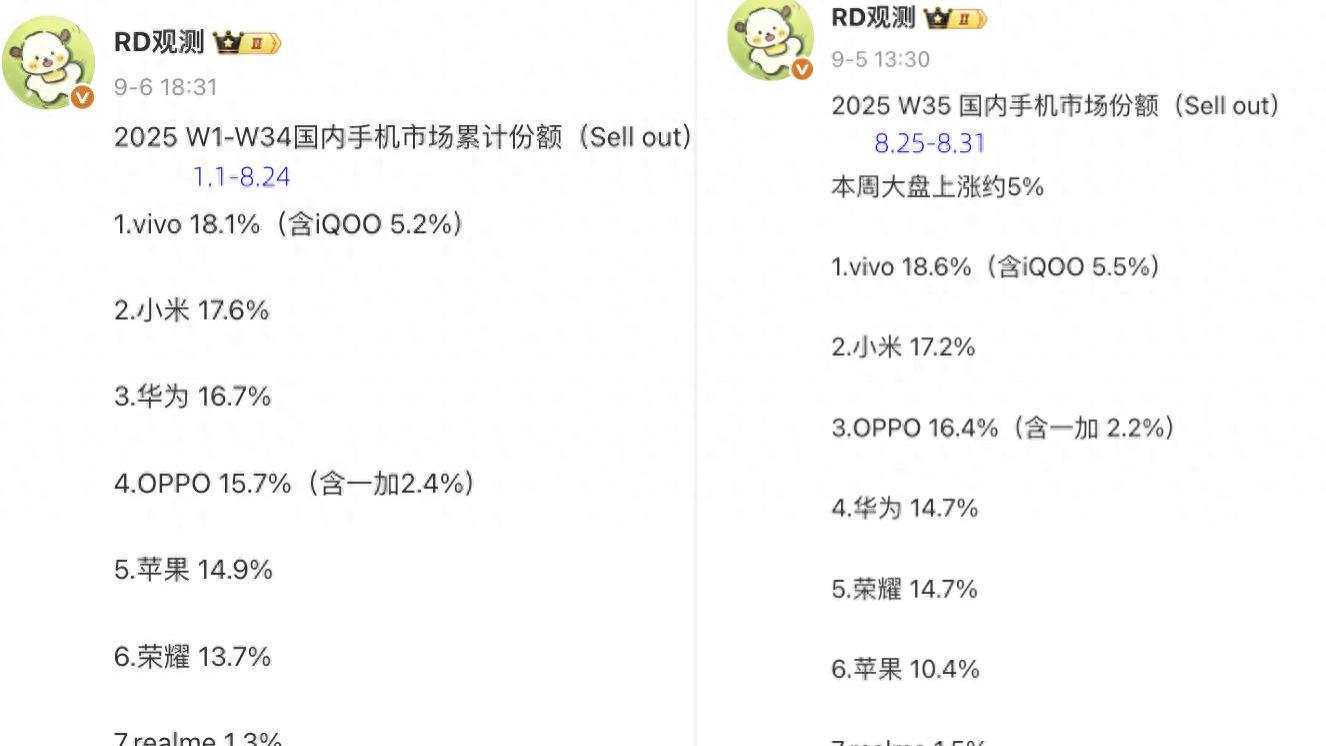2025年国内手机排行榜更新：苹果第五，华为第三，第一名意料之中