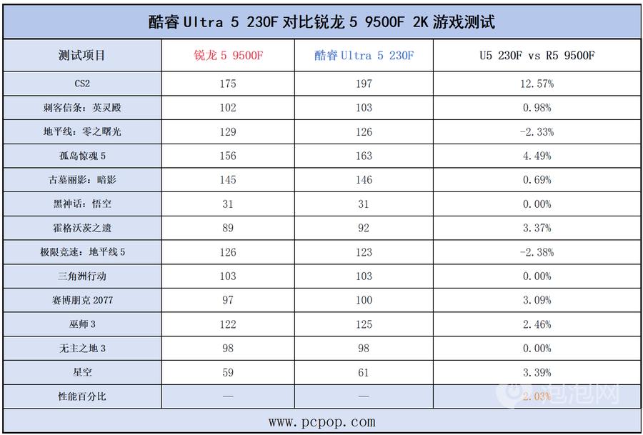 酷睿Ultra 5 230F对比锐龙5 9500F游戏实测:性能更强冷静致胜!