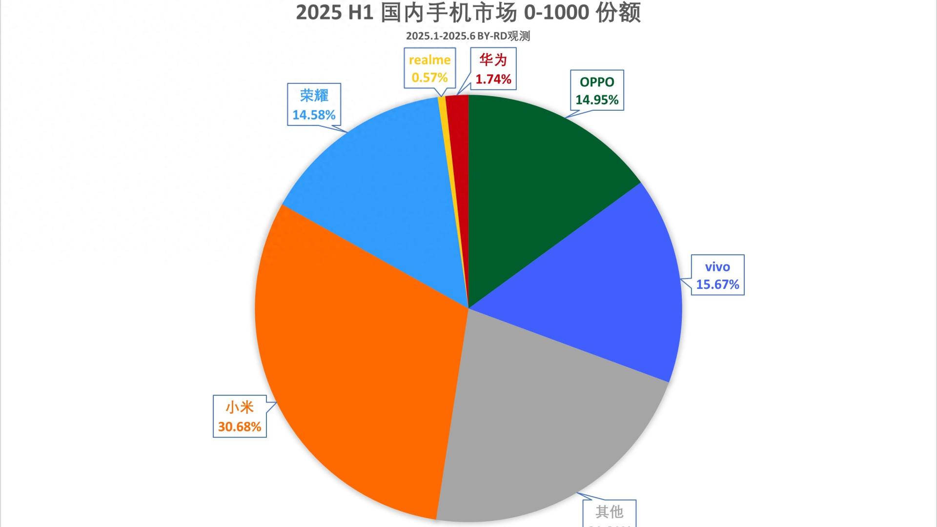 中国百元机销量榜更新：华为第五，OPPO第三，第一名遥遥领先