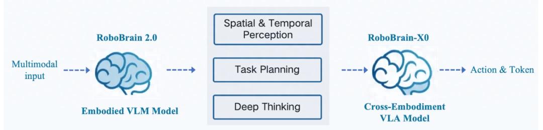 首個零樣本跨本體泛化開源具身模型：智源RoboBrain-X0技術解析