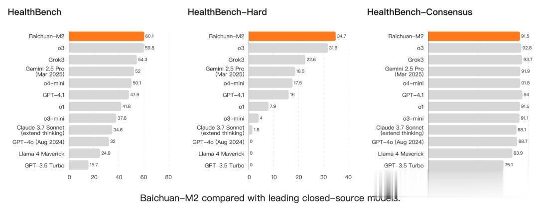 OpenAI开源霸权5天终结,百川M2一战夺冠!实测比GPT更懂中国医疗