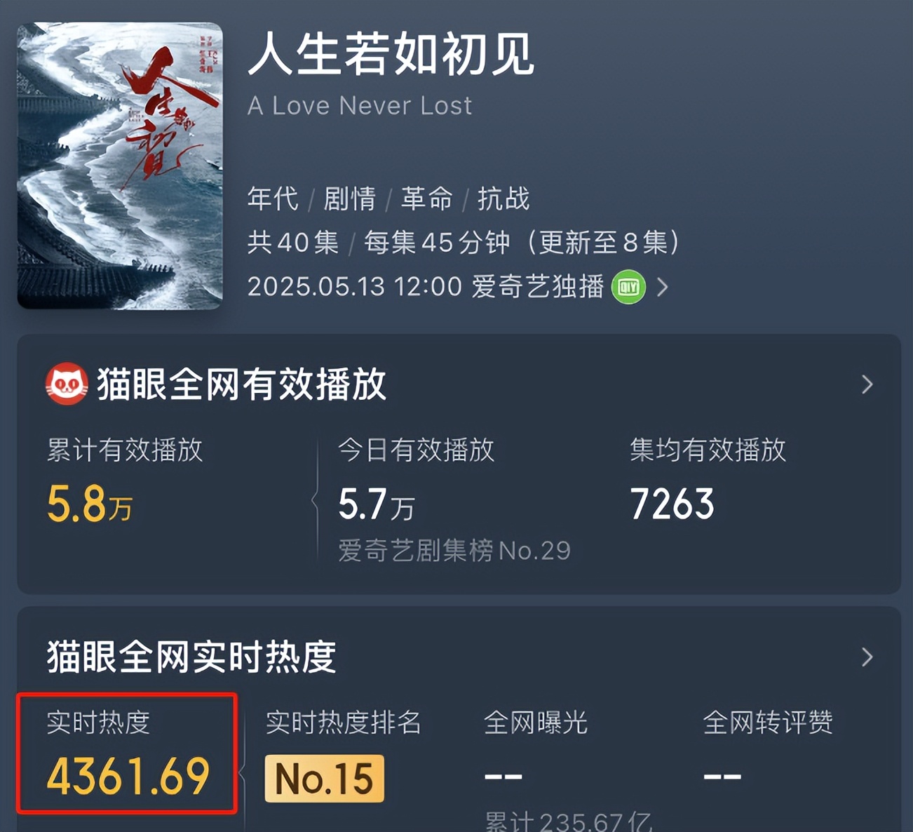 首播热度破4000,狂追八集不过瘾,网友:终于又可以熬夜追剧