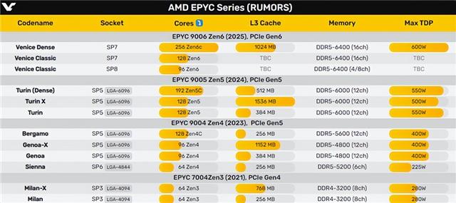 Intel咋办!AMD Zen6原地起飞:最多256核心、1GB三级缓存