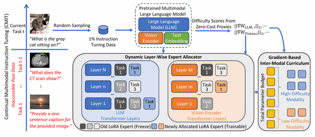 AI裝智能升級插件，阿里安全-清華大學D-MoLE讓模型在學習中進化