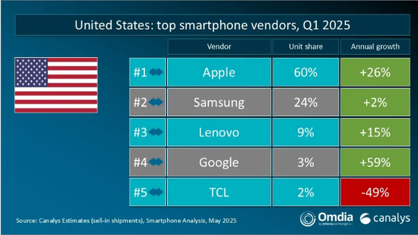 除了美国、欧洲是苹果、三星厉害，其它都是国产手机说了算