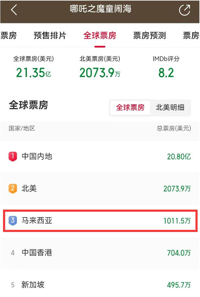 这次稳了！《哪吒2》冲刺全球第四！4月注定海外票房大爆发