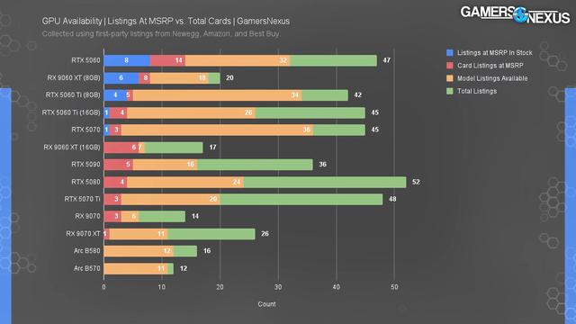 美國在售顯卡全部高于MSRP起售價！除了狗都不要的8GB顯存