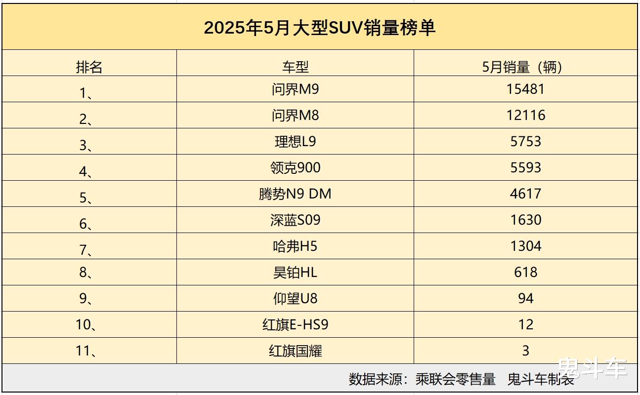 怎一个惨字了得!5月大型SUV销量榜单 仅两款销量过万 问界M8第二