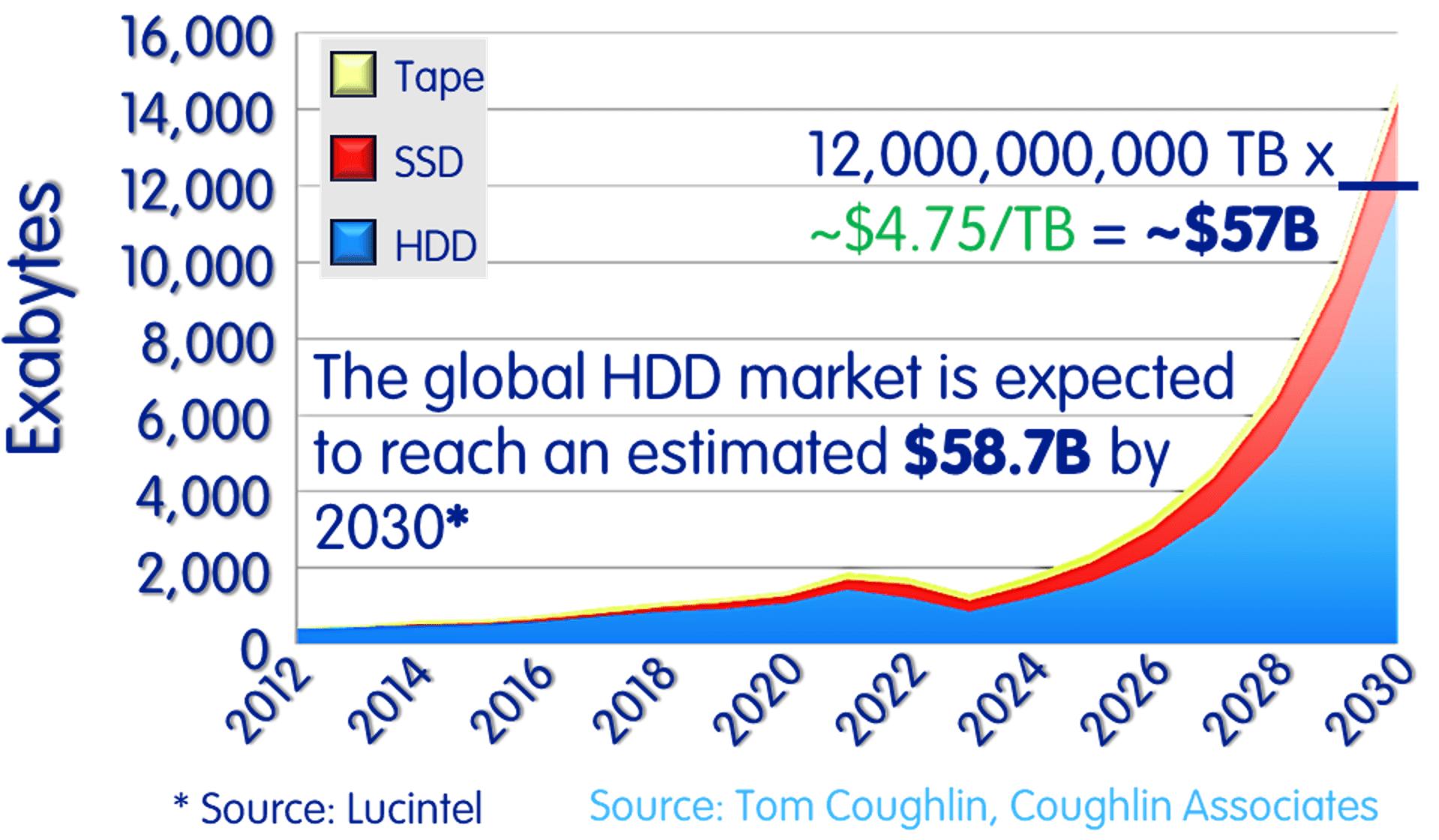 HDD，還有未來嗎？