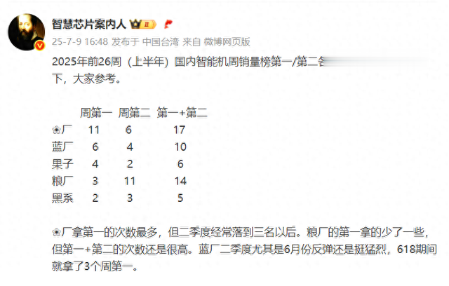 上半年周第一次数排名,华为最多,OPPO最少