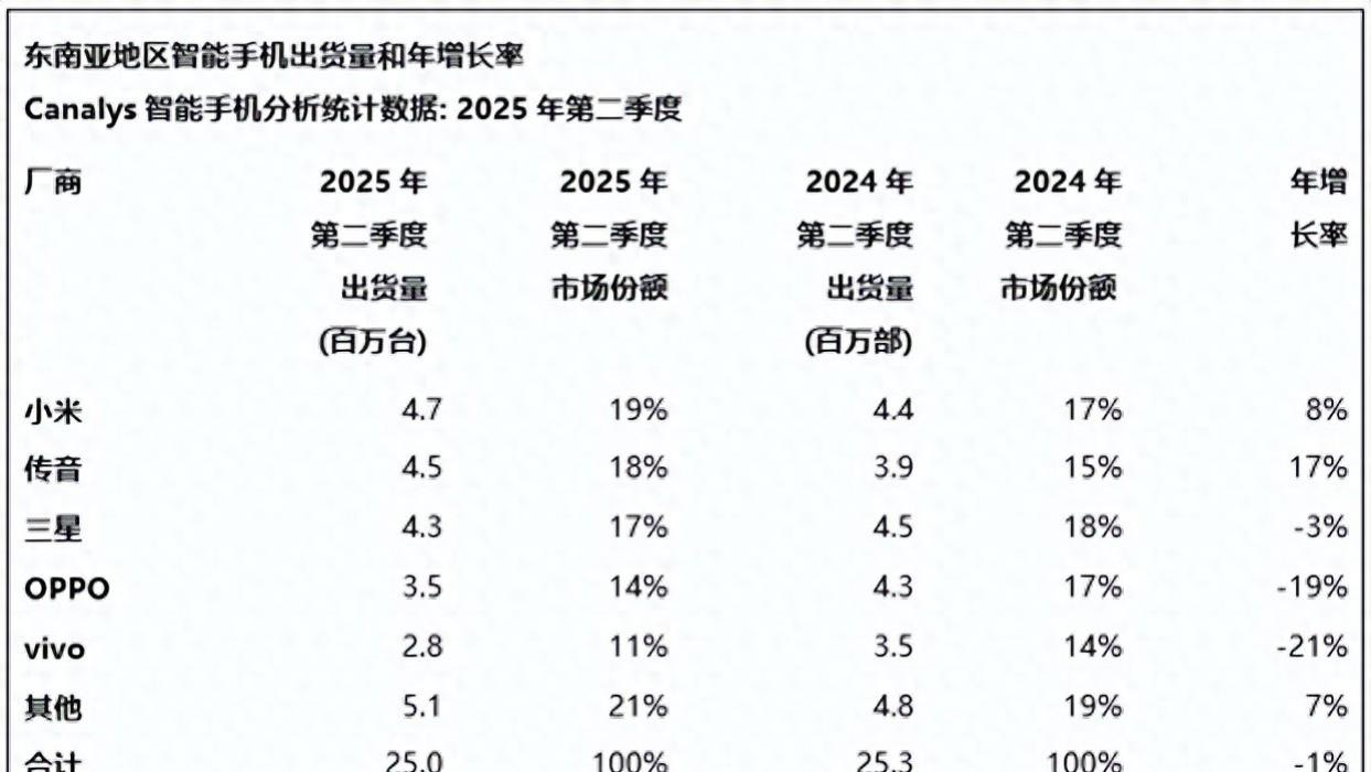东南亚手机市场再次洗牌：vivo第五，三星第三，第一名意料之中
