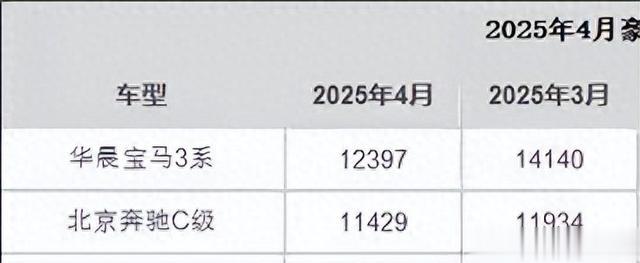 起售价从33.48万降至20万出头，月销超11400台，这台奔驰真的是香