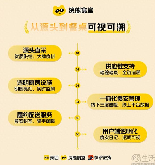 正式推出浣熊食堂，美团要让商家实现拎包入驻