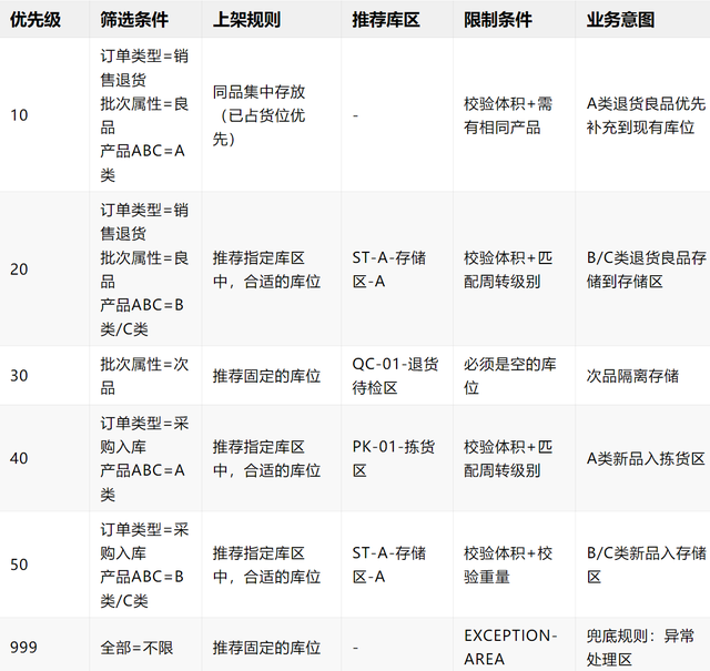 WMS上架策略的产品设计与背后的执行逻辑拆解
