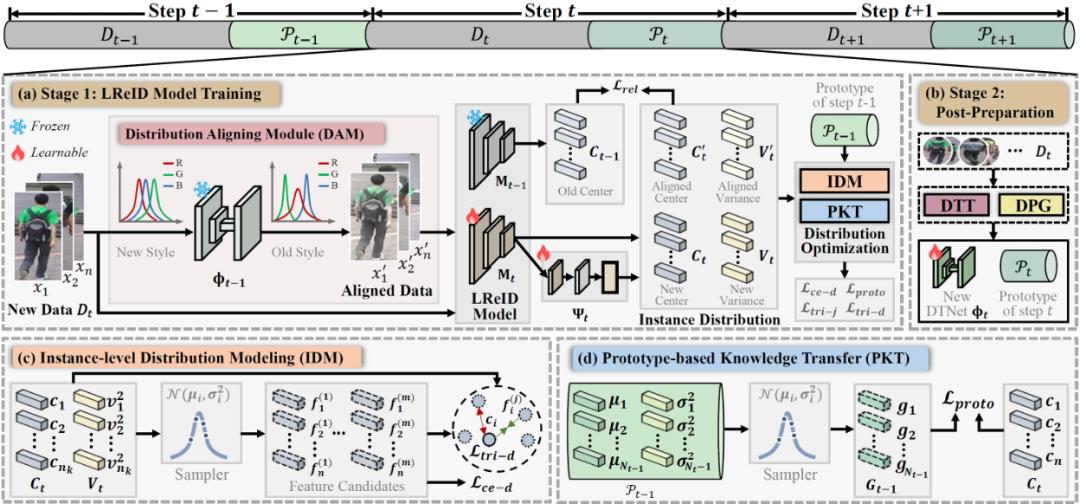北京大學(xué)提出分布驅(qū)動(dòng)的終身學(xué)習(xí)范式，用結(jié)構(gòu)建模解決災(zāi)難性遺忘