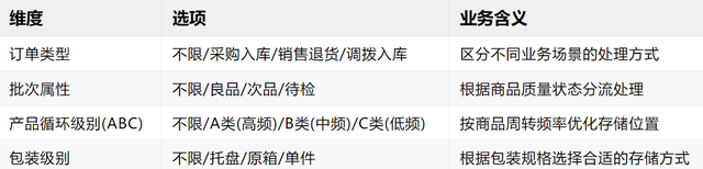 WMS上架策略的产品设计与背后的执行逻辑拆解