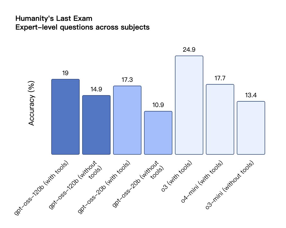 剛剛，OpenAI發布2款開源模型！手機筆記本也能跑，北大校友扛大旗