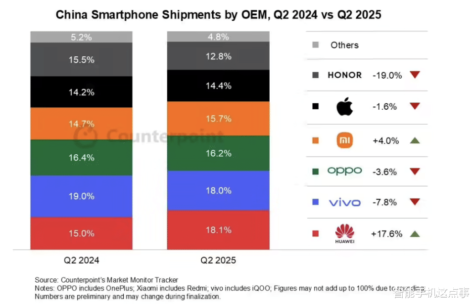國內Q2手機市場：華為登頂，折疊屏下滑，蘋果折疊屏成焦點！