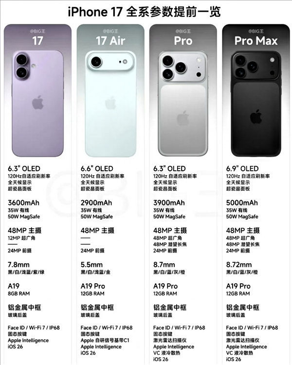 iPhone 17全系配置、价格曝光,四款全线出击,5999元起,你怎么选