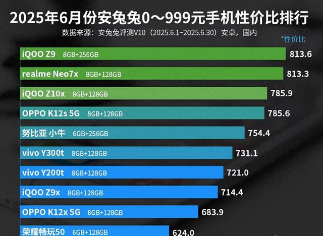 0—999元手機性價比排行榜：榮耀暢玩50上榜！