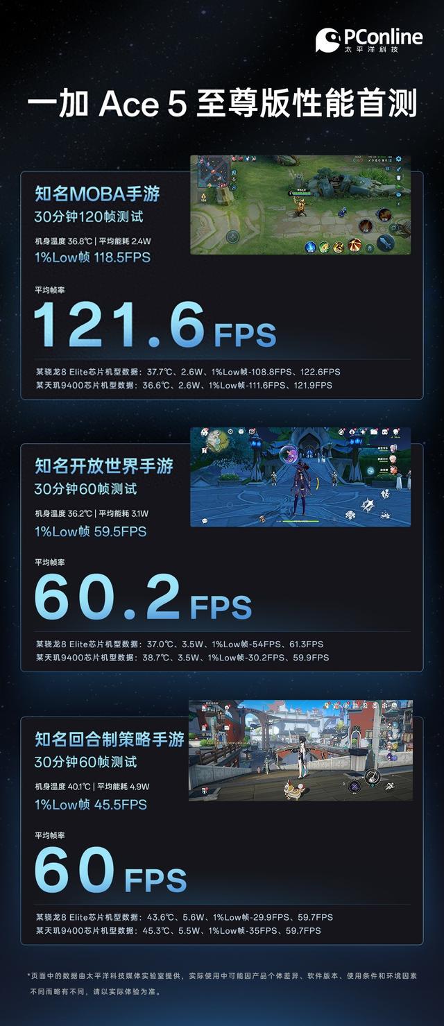 一加 Ace 5 至尊版性能首測！天璣9400+展現巔峰實力