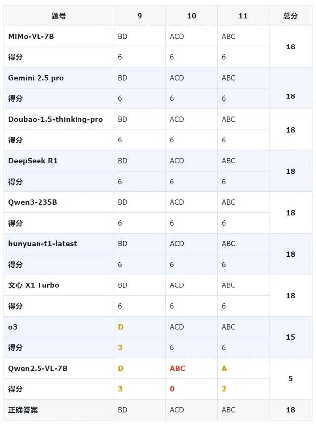 高考数学斩获139分!小米7B模型比肩Qwen3-235B、OpenAI o3