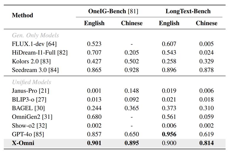 腾讯发布X-Omni:强化学习让离散自回归生成方法重焕生机