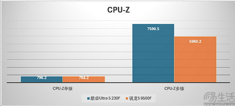 酷睿Ultra5 vs 銳龍5：新架構千元CPU誰更強