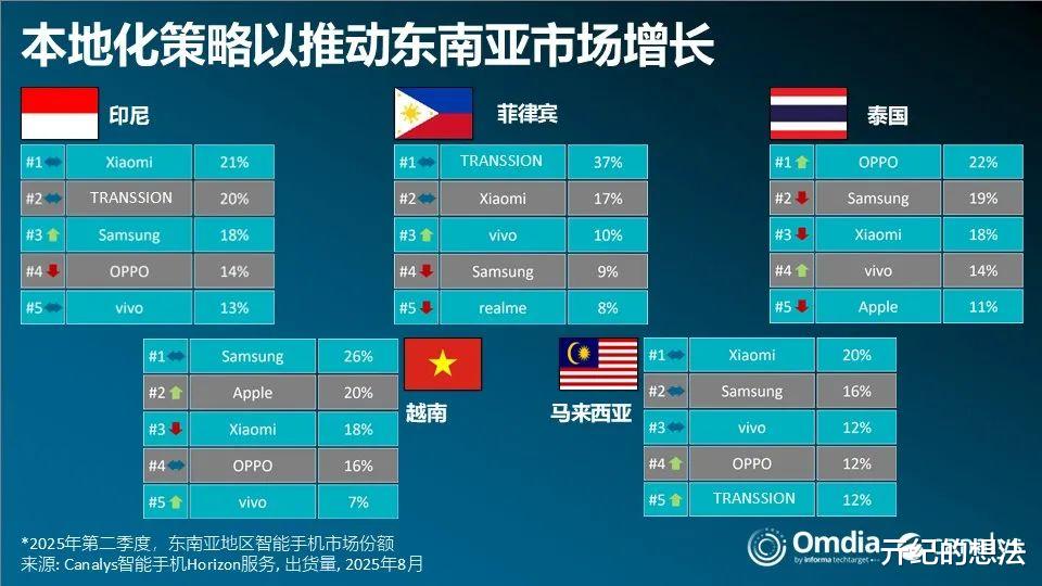 東南亞手機市場再次洗牌：vivo第五，三星第三，第一名意料之中