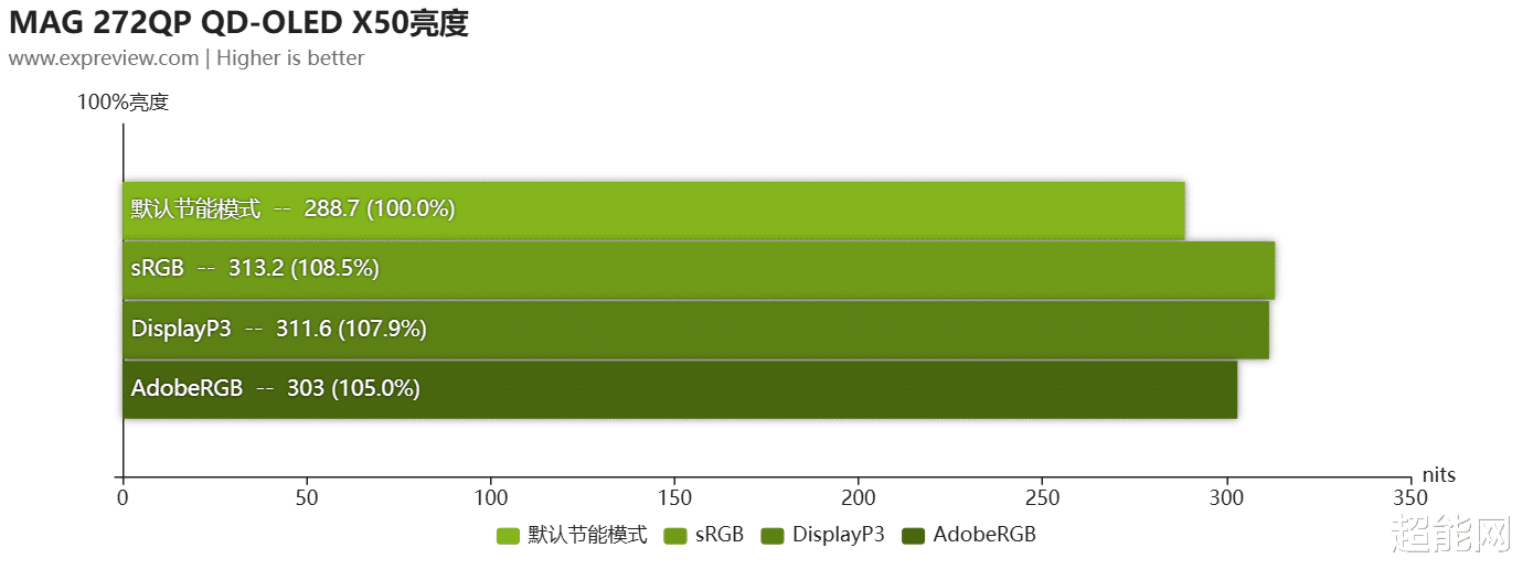 微星MAG 272QP QD-OLED X50显示器评测:专注竞技,精于色彩