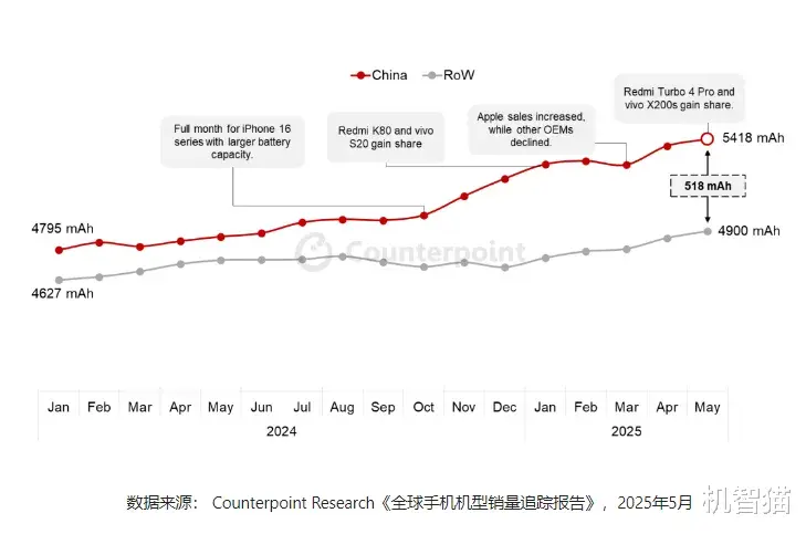 容量暴涨!中国手机电池为何碾压全球?