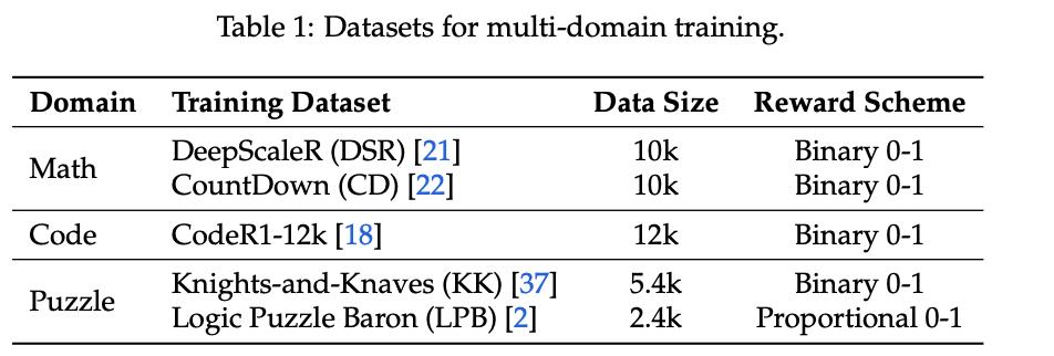 混合數學編程邏輯數據，一次性提升AI多領域強化學習能力