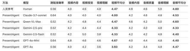 一鍵實現PPT演講自由，「解說音頻+視頻」同步生成，效果逼近真人
