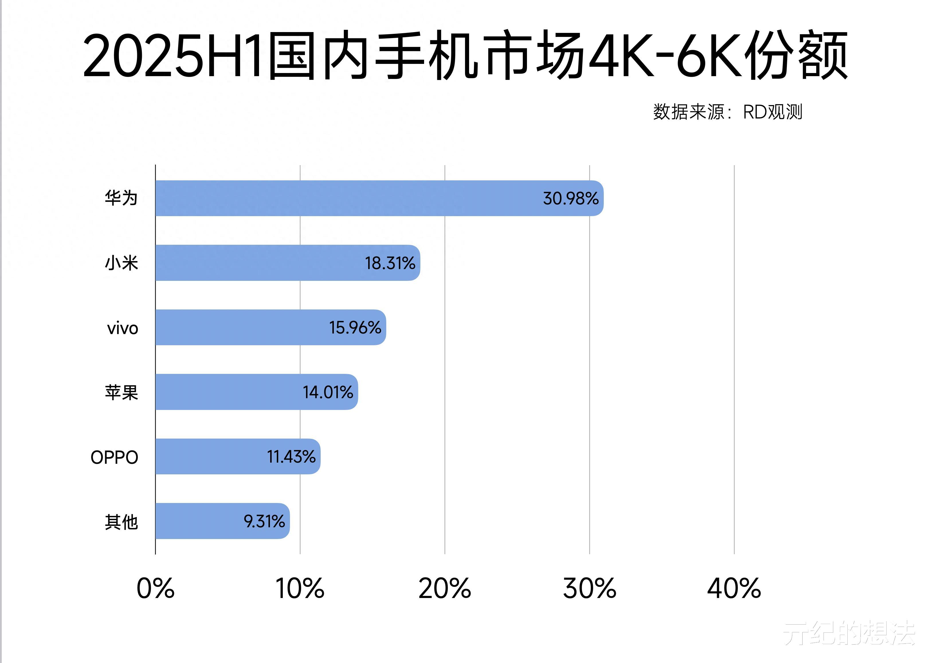 中國手機市場榜單更新：小米第二，蘋果無緣前三，第一名遙遙領先