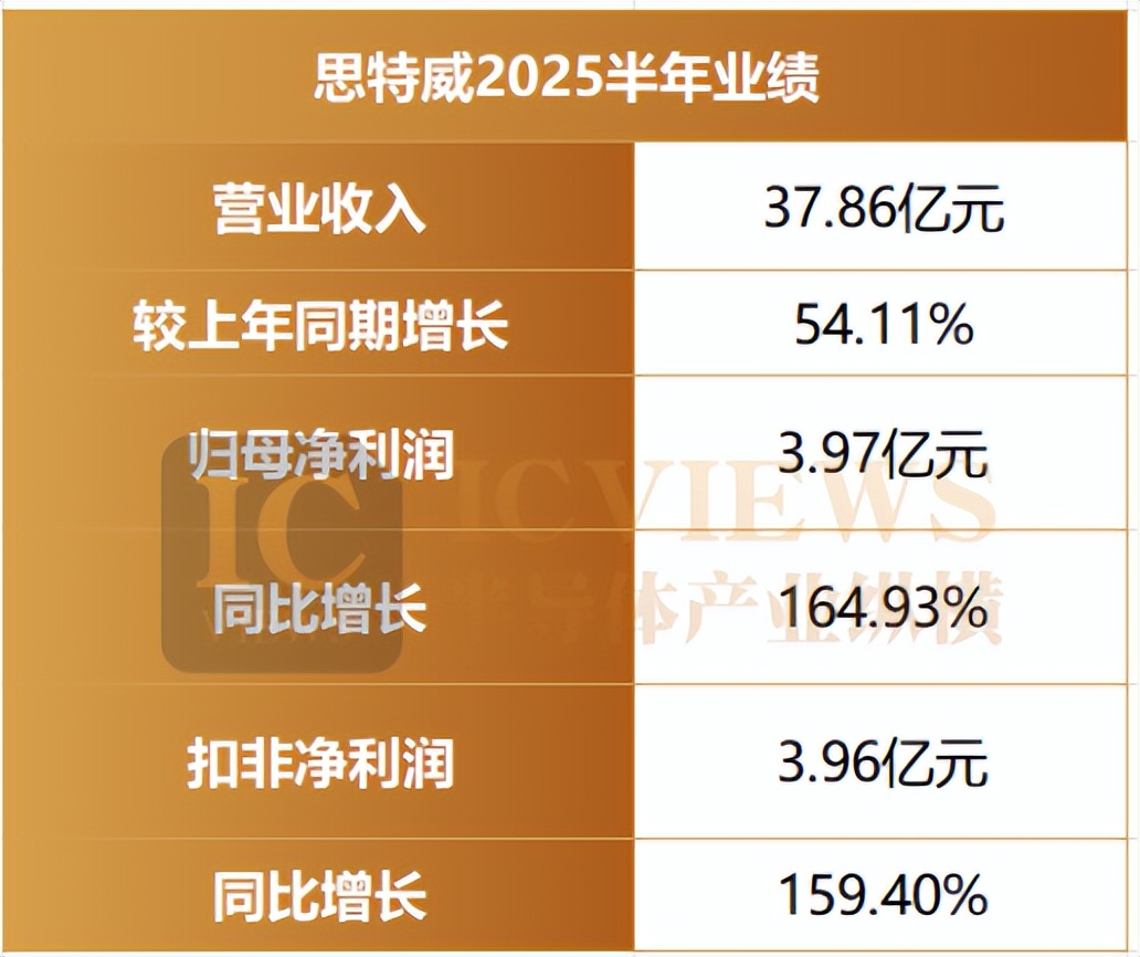 CIS三巨头半年报透视,增长密码藏在哪?